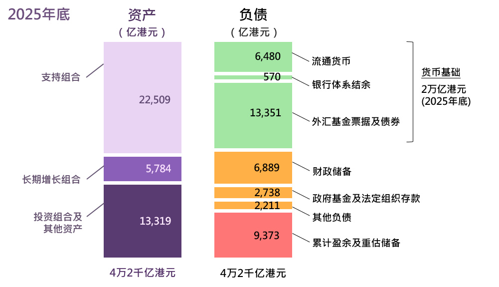 外汇基金于2019年底的主要资产及负债规模